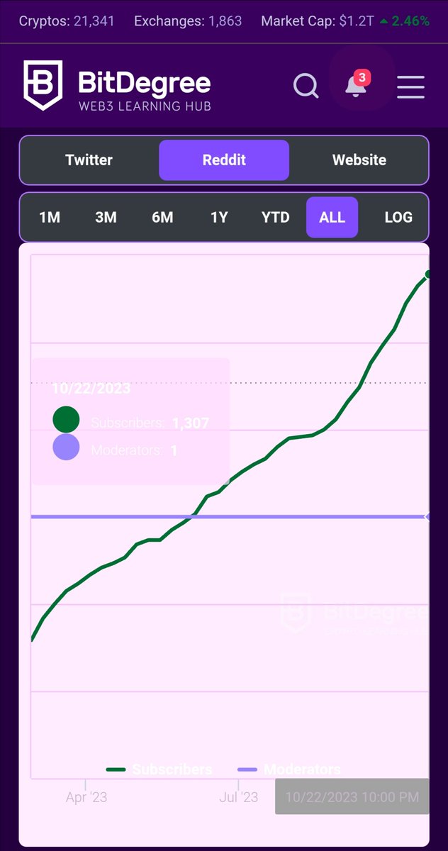 nonymoushack's tweet photo. The number of followers on SNS continues to grow. This is because people usually don't bother to unfollow you once they follow you.
#TopTrendingCrypto #SocialSignals #TrafficTracker #Analyze #PiNetwork https://t.co/VYH6OY3zP5