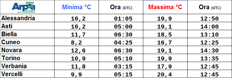 🌡 Temperature registrate ieri nei capoluoghi del Piemonte #meteoPiemonte