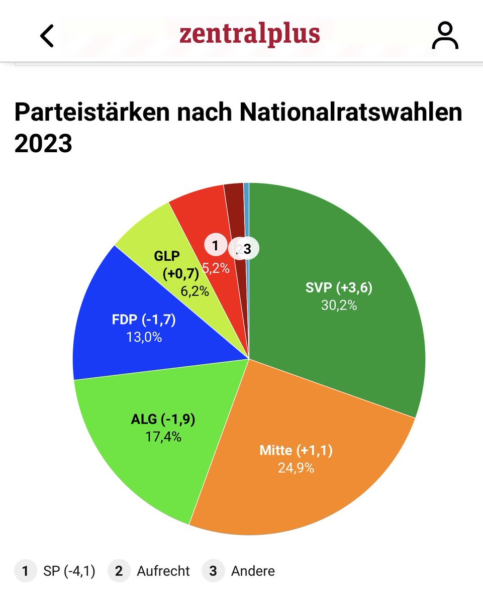 Linkste #Grüne sind stärkste Grüne: Fakten statt Mantra, Herr @mhermann_! @j_buechi @srfnews @ErichAschi @tanner_samuel @david_biner @Kari1sie76 @KasparSurber @DBinswanger @CloeJans @SibelArslanBS @marionnasch @ManuelaWeichelt @AlternativeZG 
@zentralplus: zentralplus.ch/politik/alg-we…