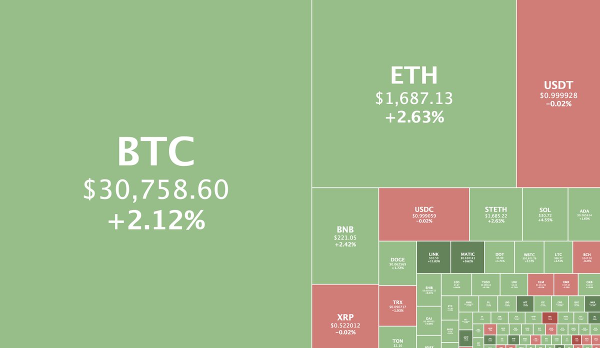 coingecko's tweet photo. Total #crypto market cap is back above $1.2 trillion for the first time since August 2023 🟢

Are you buying, selling, or HODL-ing?