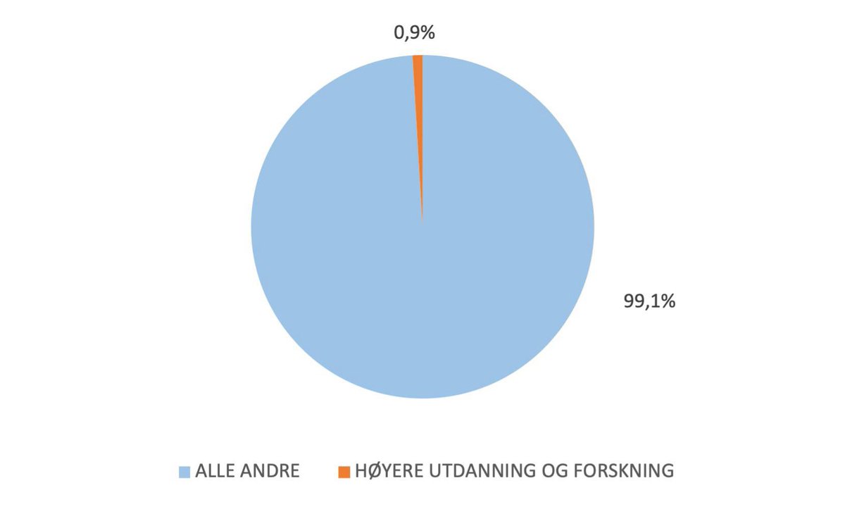Ukens statistikk:  Andel minutter for høgskoler, universiteter og forskningsinstitutter i høringen i Stortingets utdannings- og forskningskomité om statsbudsjettet: 0,0%. Andel minutter for organisasjoner som representerer disse: 0,9%.   <a href="/AvisenKhrono/">Khrono</a> @UhrNo <a href="/forskningno/">forskning.no</a>