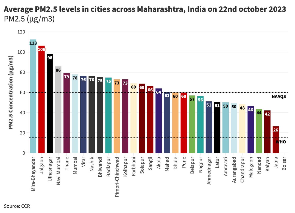 PM2.5 levels increase in #Mumbai on 22/10/2023 compared to a day before with PM2.5 concentration recorded at 78 µg/m3 above the NAAQS and more than 5 times the #WHO daily guideline levels
- Mira-Bhayandar, #Jalgaon, #Ulhasnagar, #NaviMumbai and #Thane recorded higher PM2.5 levels