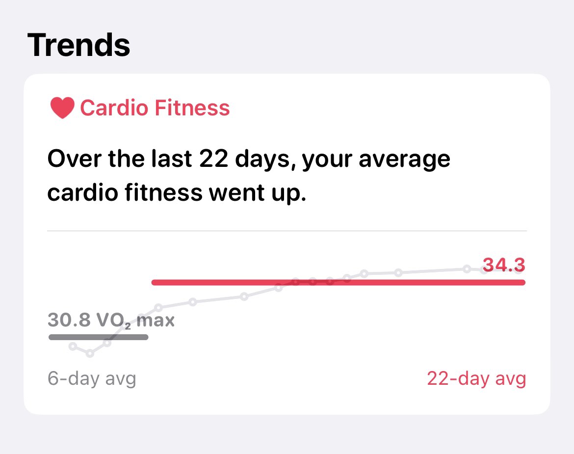 Rowing does improve the cardio fitness 😆