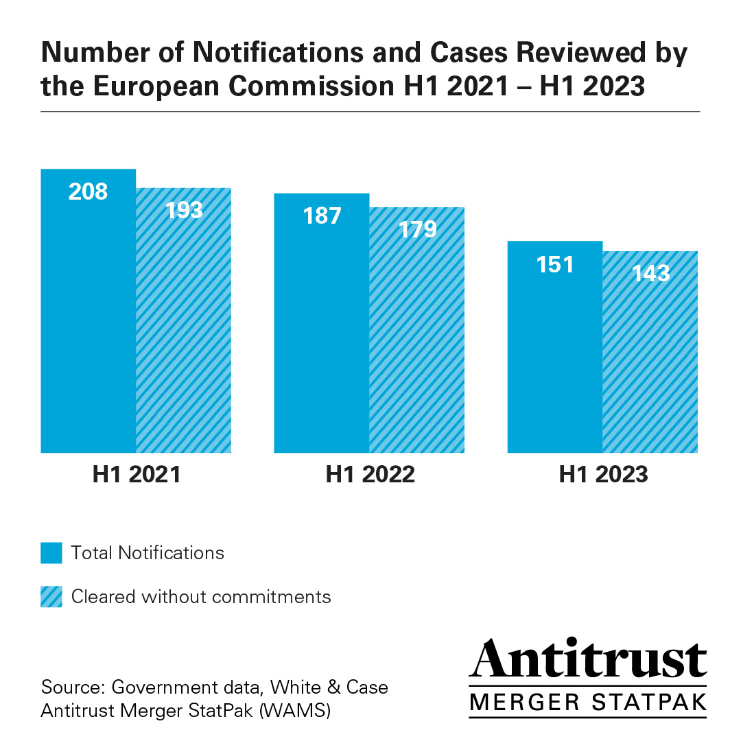 WhiteCase's tweet image. WAMS H1 2023 analysis now available! Check out our latest merger control filing analysis, showing significant declines in US and EU merger filings. Find out more here: whcs.law/48NWAIk

#mergercontrol #antitrust