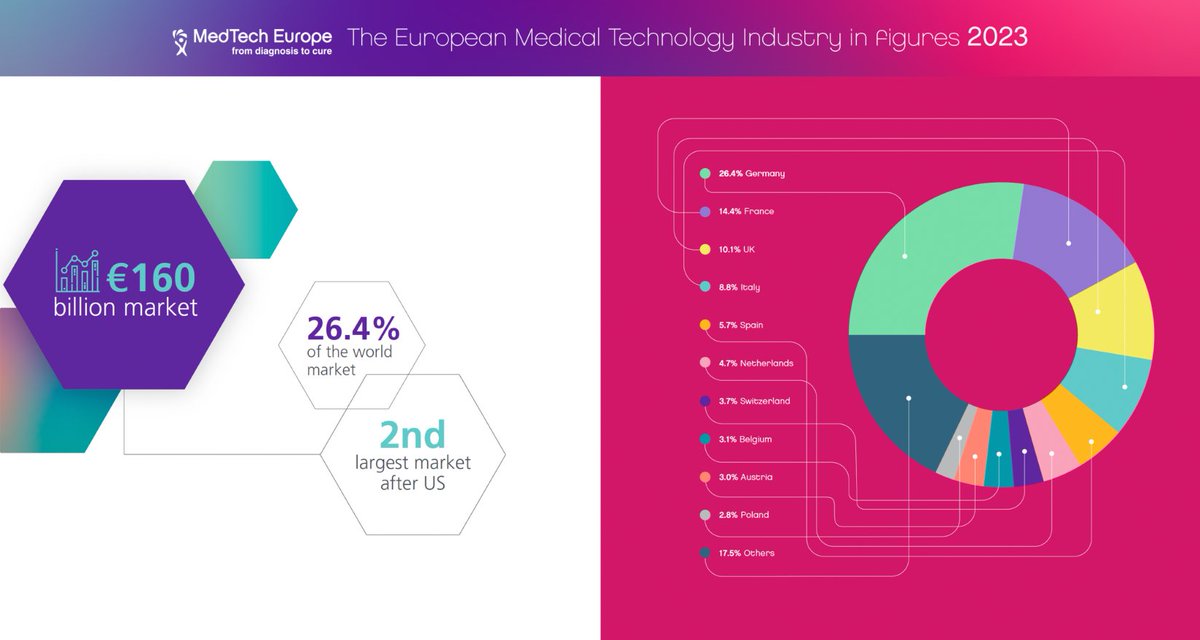 medtecheurope's tweet photo. The European MedTech industry makes up an estimated 26.4% of the world market, making it the second largest after the US.

Learn more in our 2023 Facts &amp; Figures Report: https://t.co/SBJHEovCgH

#MedTechData https://t.co/XFsa7KxWUK