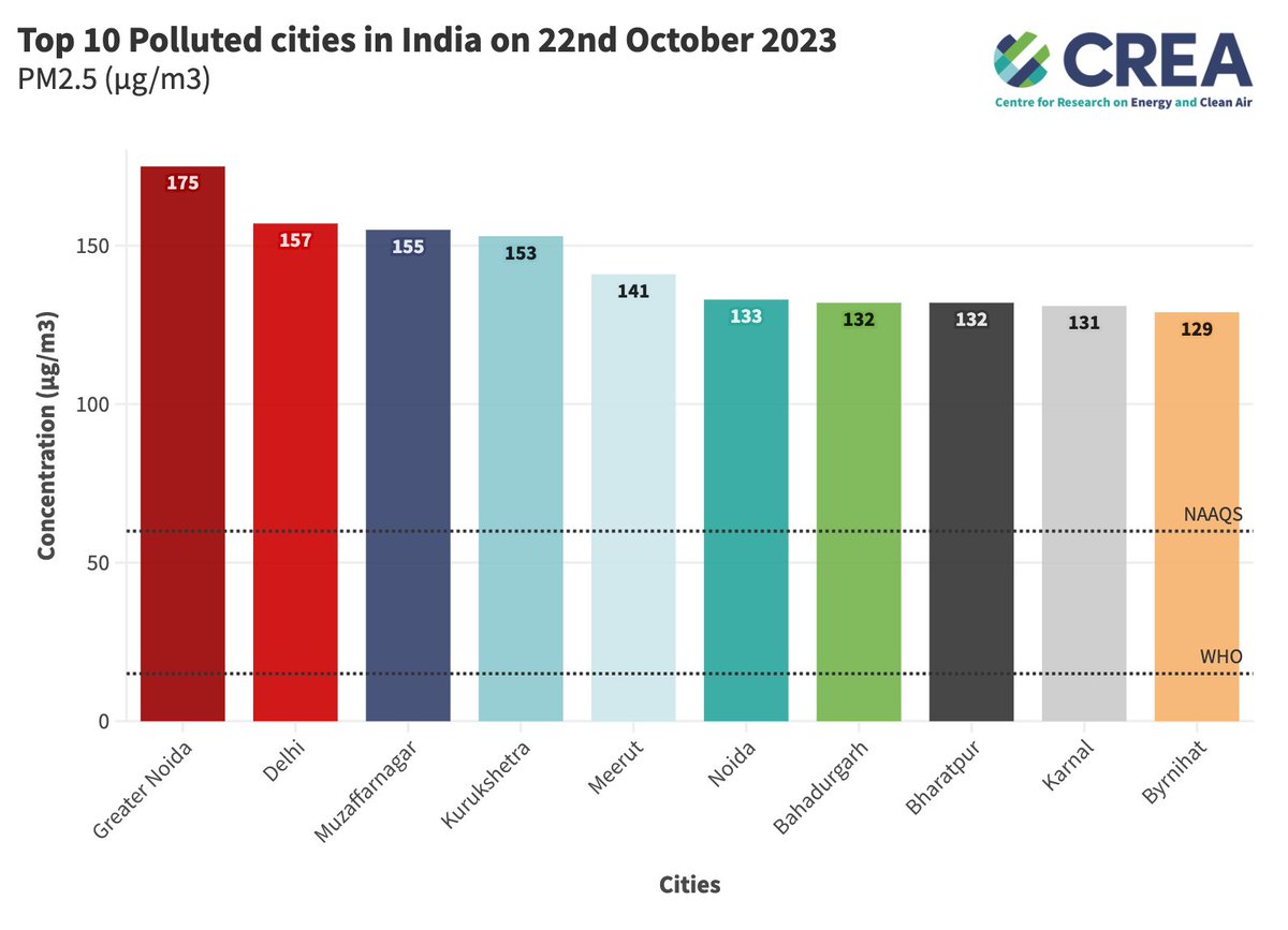 📅22/10/2023
-   Air Quality in north India across Haryana, Punjab, Delhi, Uttar Pradesh and Rajasthan deteriorating further, with incidences of stubble burning picking up, it is likely to deteriorate further in the coming days.
-   83 cities recorded PM2.5 levels above the daily