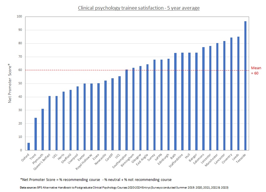 The <a href="/DCPPreQual/">BPS Pre-Qualification Group</a> 2024 Alternative Handbook was published last week, for the past 5 years it has asked trainees if they would recommend their course to others. The variation between programmes is quite stark. Scores fluctuate  year on year so I've also posted the 5-year mean (1/2)