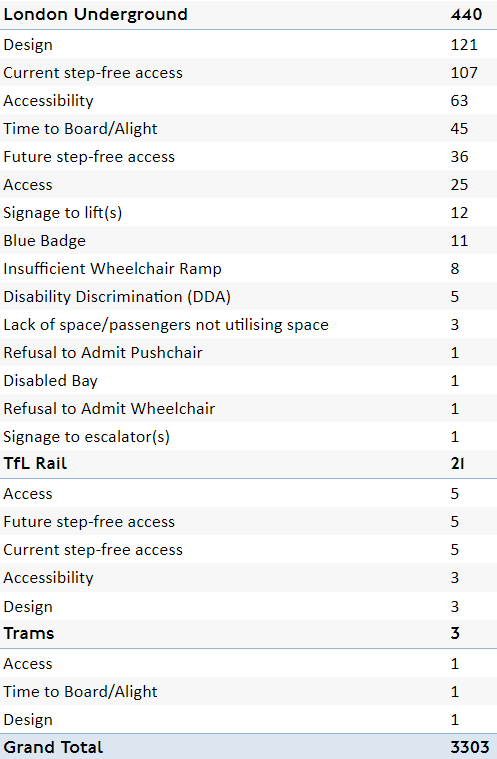 #Transport for #London (#TfL) Freedom of Information release:
#Accessibility related complaints (received in 2022) statistics
tfl.gov.uk/corporate/tran…
#Buses #Underground #Overground #Trains #Tram #Trams #LightRail #Railway #ElizabethLine #Crossrail