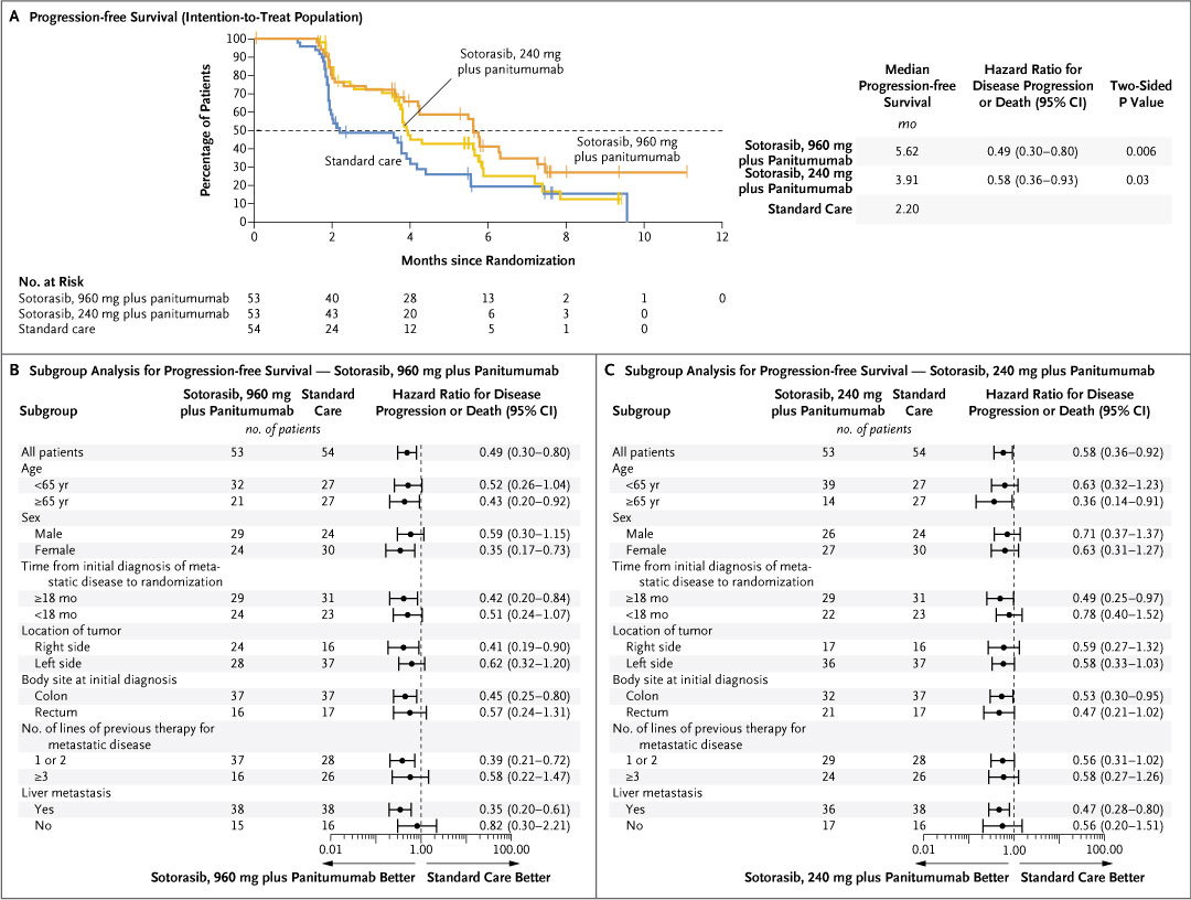 Original Article: Sotorasib plus Panitumumab in Refractory Colorectal Cancer with Mutated KRAS G12C (CodeBreaK 300 phase 3 trial) nej.md/3M8Qw3k #ESMO23 #oncology