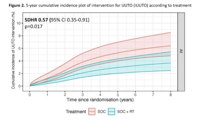 🆕 insights from the STAMPEDE trial presented #ESMO2023: 5️⃣-year incidence of upper urinary tract obstruction significantly ⬇️ with prostate RT in all men with mHSPC❗️ #ProstateCancer @PCaParker @Prof_Nick_James @myESMO @OncoAlert @ESTRO_RT @ASTRO_org