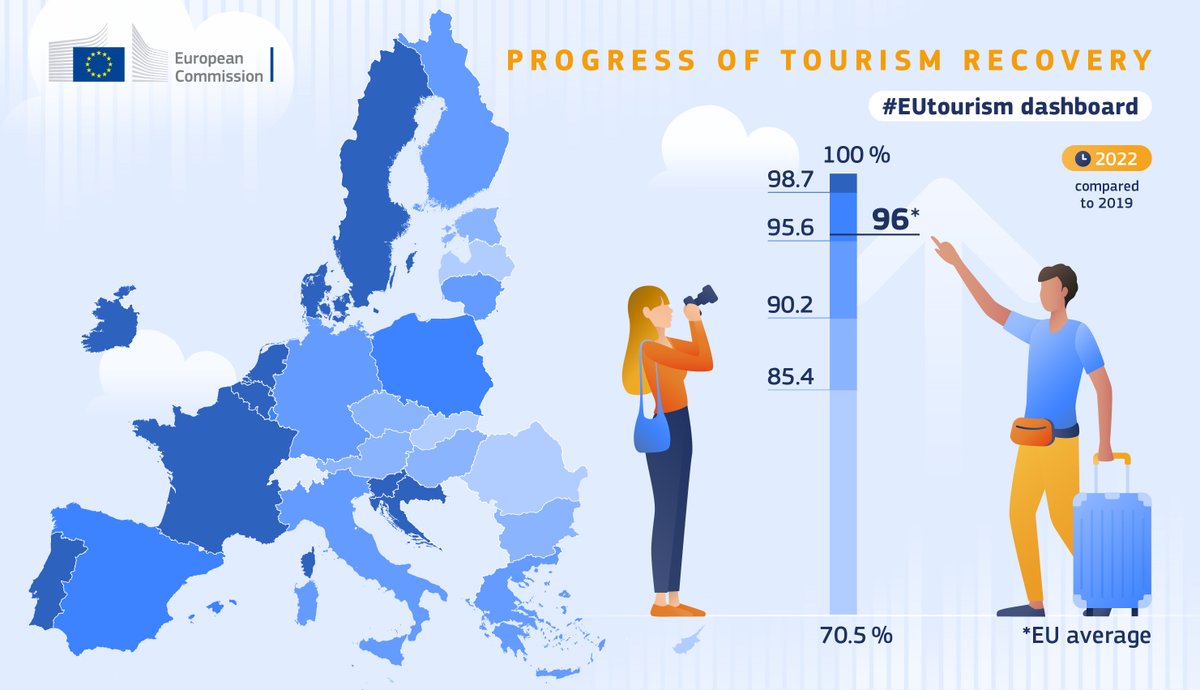 Tourism in the EU has almost fully recovered after the #COVID19 pandemic, reaching on average the same levels as 2019. This is new data on our #EUTourism Dashboard! Browse the tool for updated figures and new insights ➡️europa.eu/!MyXqGB