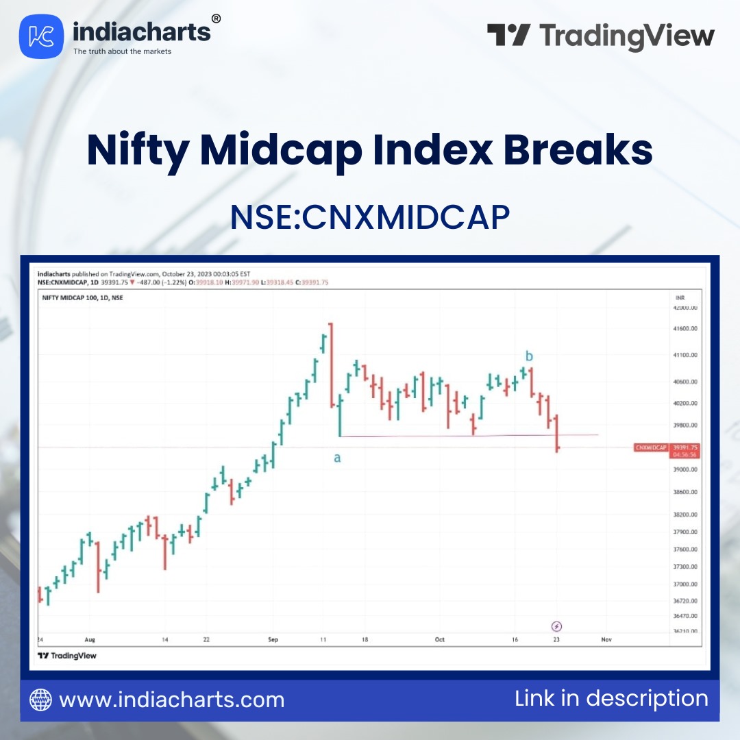 indiacharts's tweet image. For the first time since March, the Midcap index made a lower low, breaking the shelf support and leading the weakness. The much-awaited correction in mid and small caps is here now.

in.tradingview.com/chart/CNXMIDCA…

#MidcapCorrection
#SmallCaps
#StockMarket
#MarketAnalysis
#LowerLow