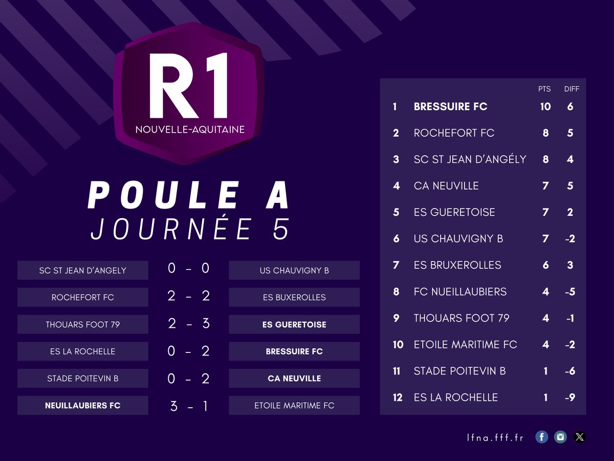Ligue de Football Nouvelle-Aquitaine tweet media