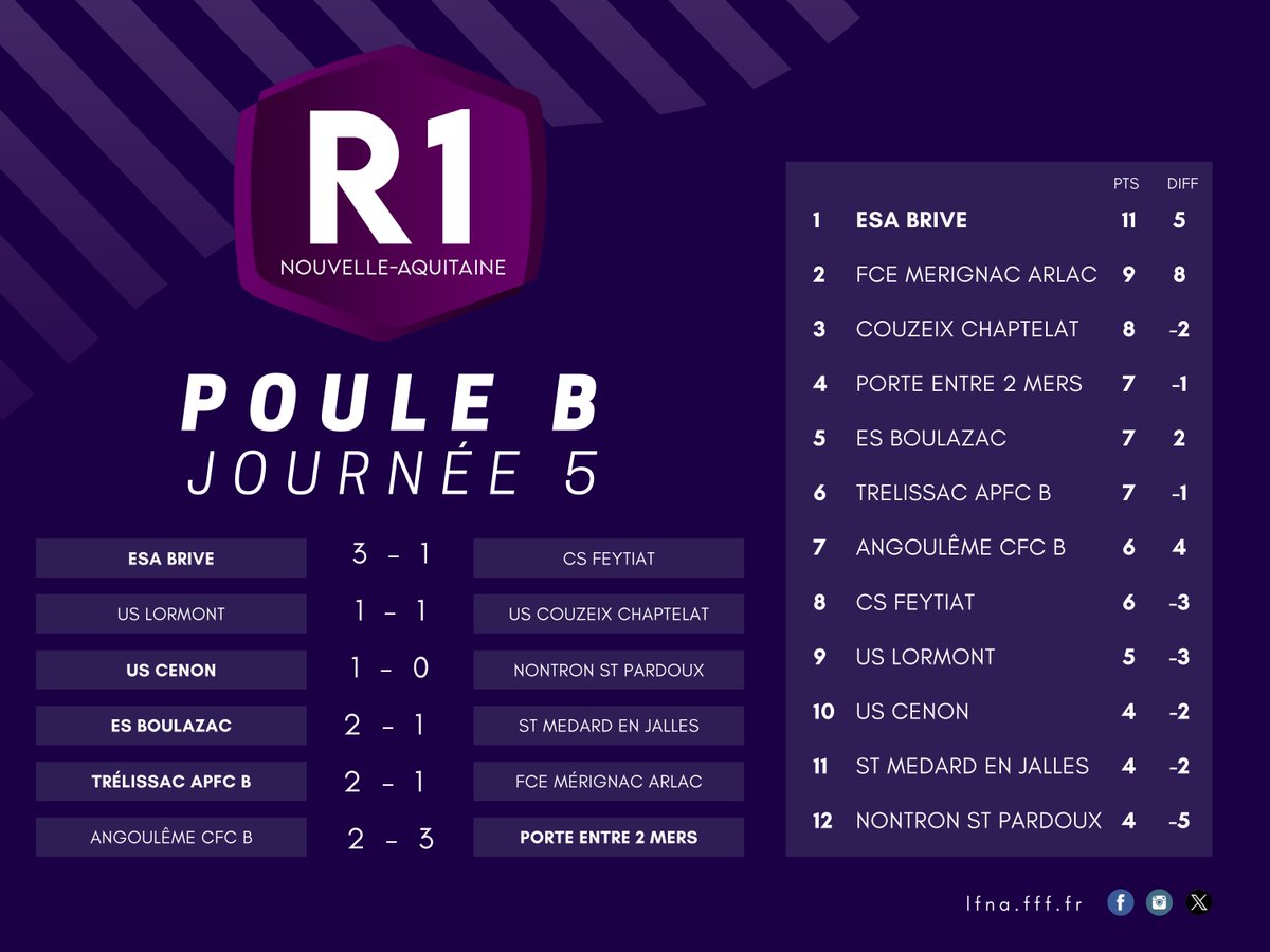 Ligue de Football Nouvelle-Aquitaine tweet media