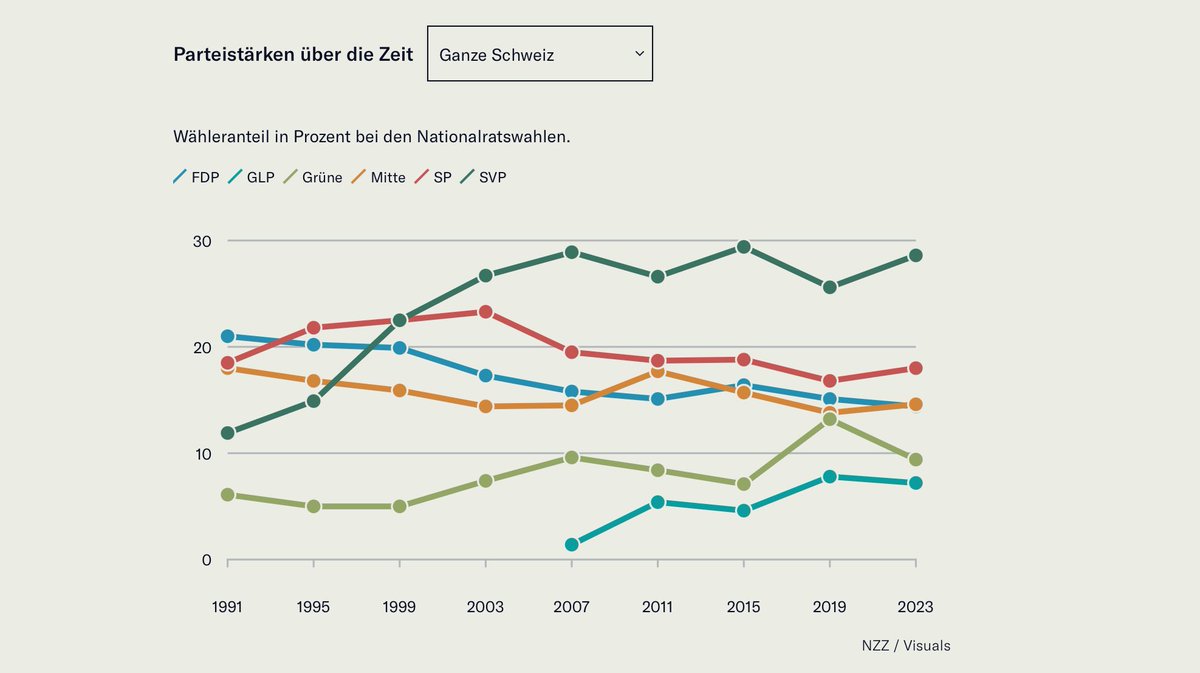 #WahlCH23 Parteistärken im Zeitverlauf: . SVP mit schwankender Stärke an der Spitze, . Trendwende bei SP und Mitte, . Knick nach unten bei Grünen und Grünliberalen, . FDP im Niedergang nzz.ch/schweiz/wahlen…