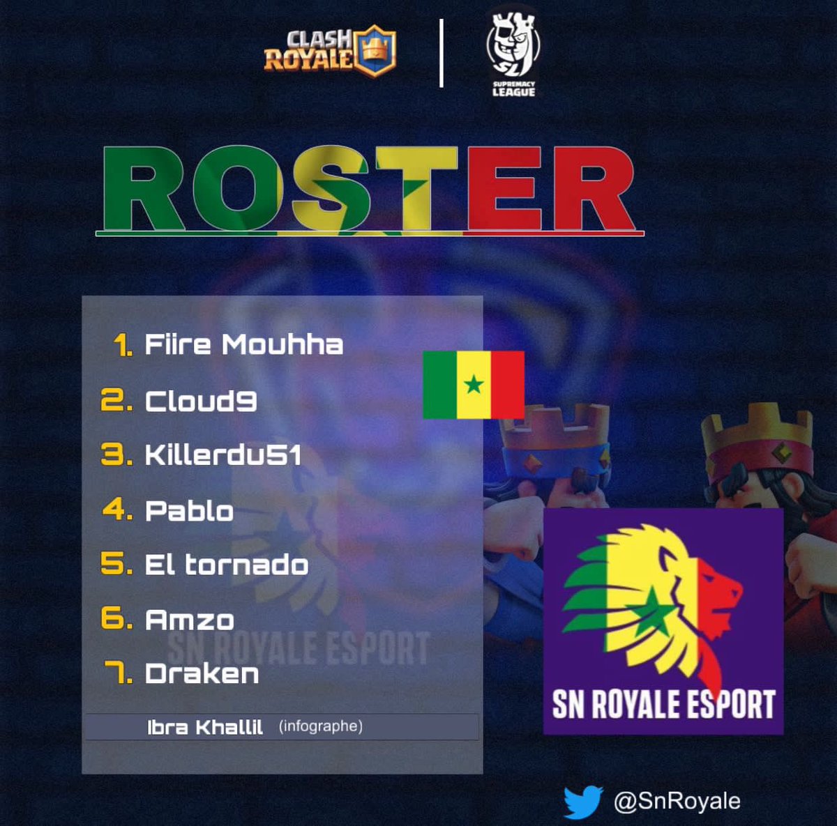 SnRoyale's tweet image. 🔥🔥GoGainde 🔥🔥
Roster  de l’équipe Du Sénégal 🇸🇳 
#WorldCup 
#WorldCup2023 
#ClashRoyale 

@Sen_Games @crcotedivoire  @CR_Supremacy @CameroonCrl @FiireMouhha @ParadiseGame_