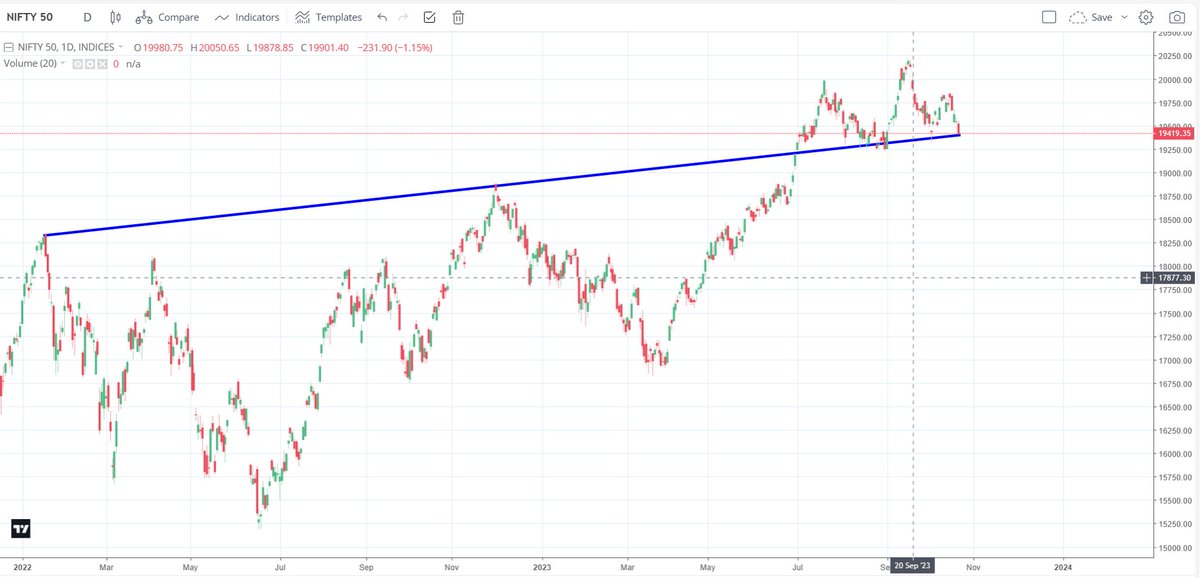 #NIFTY 19415 SPOT Much awaited #Pullback due... Zone is good if #pullback come... SL below 19370-19375