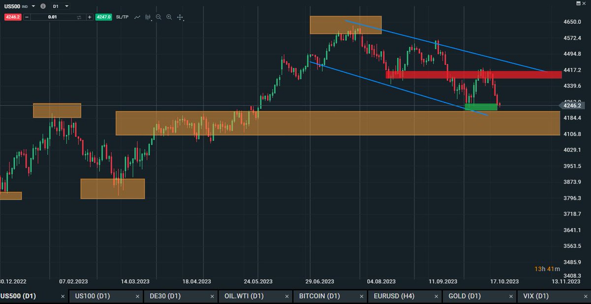 PMTrading_'s tweet photo. Vstup do nového obchodního týdne je z pohledu akcií #SP500 nervózní 😐
Máme před sebou důležité výsledky #Earnings - Big Tech, přičemž RISK-OFF nálada se zatím nerozpustila.
Zdá se, že investorům již sliby a #hopemode nestačí.
Nejsledovanější index je blízko důležitého supportu! https://t.co/L0IS5mjTlf