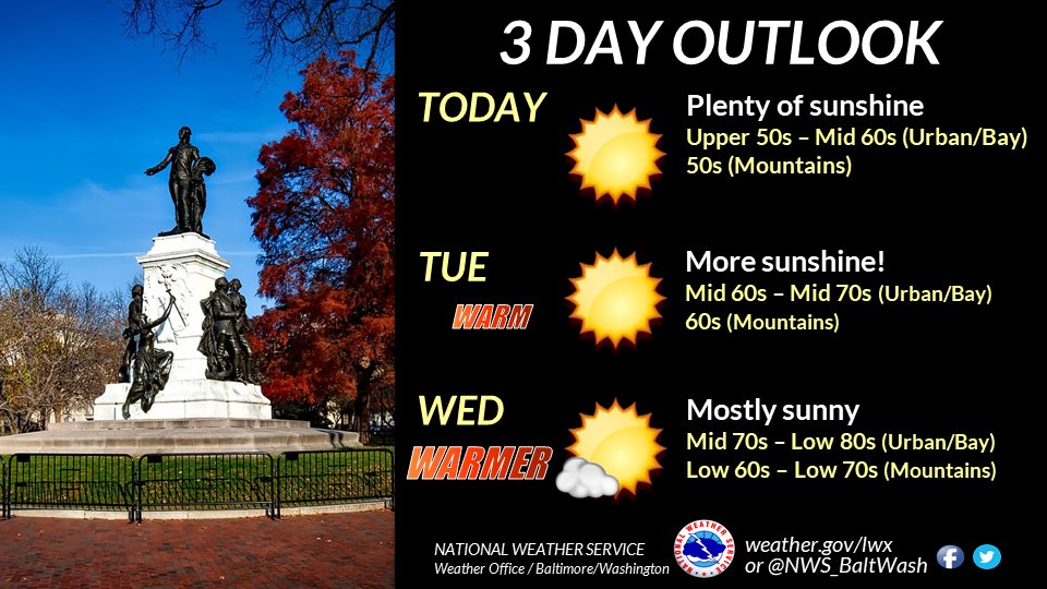 Sunny skies are expected today with highs in the upper 50s to mid 60s for most of the area. A warming trend is expected the rest of the week with plenty of sunshine. #DCwx #MDwx #VAwx #WVwx