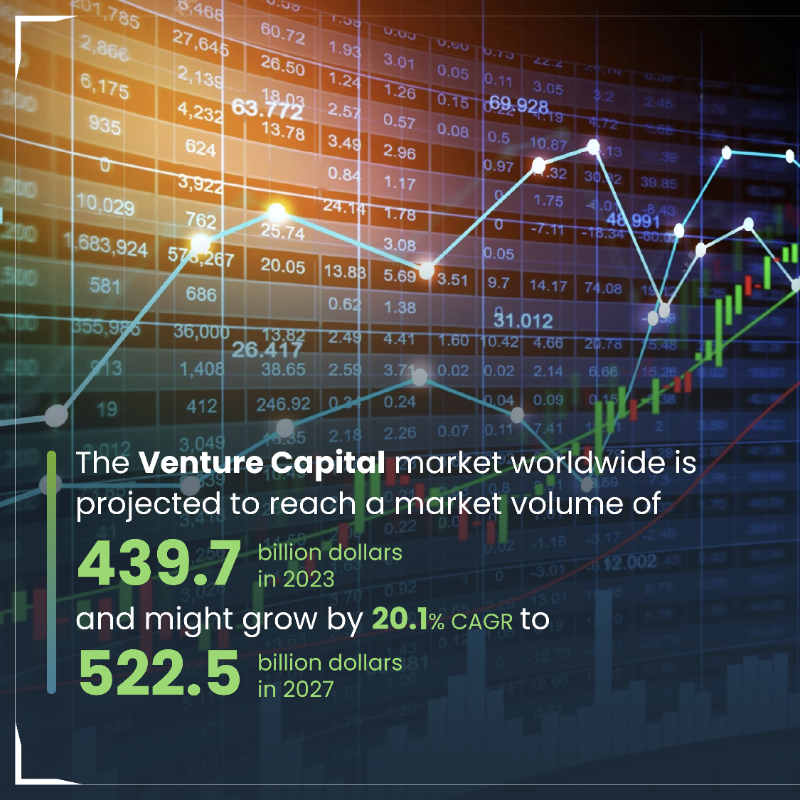 FII_Institute1's tweet photo. The global #venturecapital market is charting a path to reach $US522.5B by 2027. 💰📈
Join our panel of experts at #FII7 as we delve into sustainable #startups, & how they are set to tackle critical global challenges.
Secure your #virtualpass today: https://t.co/GmkfC0KmkT