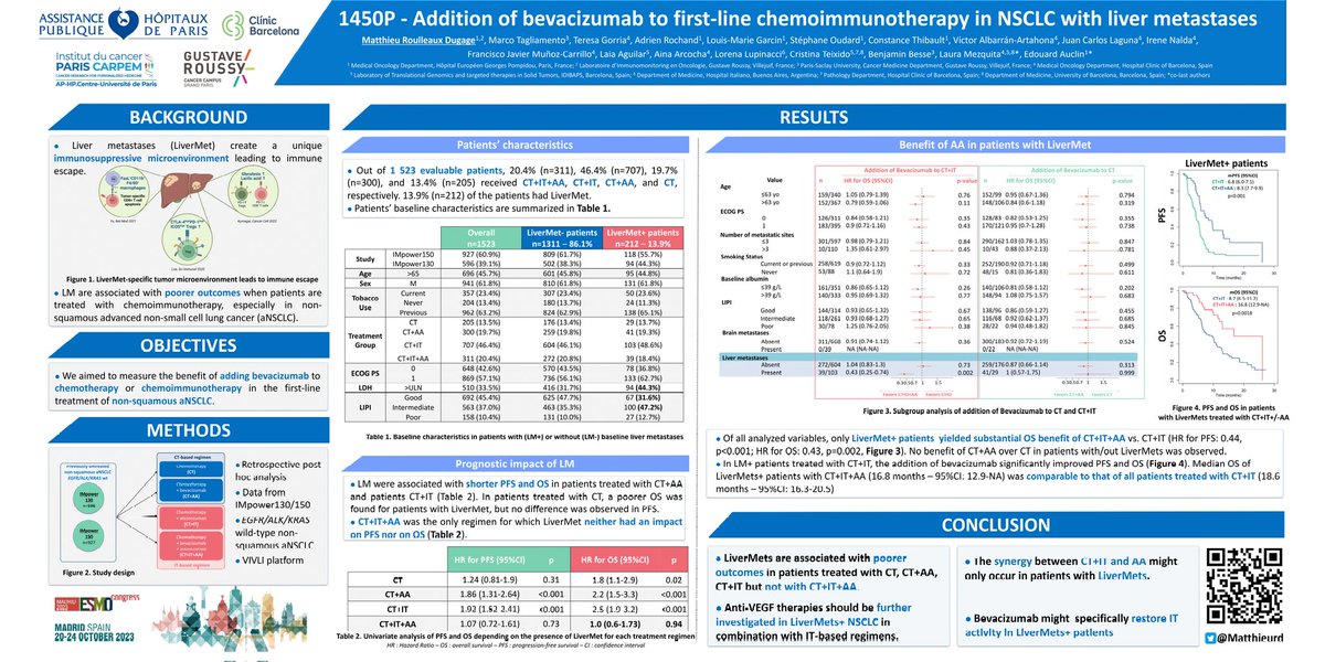 Come visit our poster 1450P <a href="/myESMO/">ESMO - Eur. Oncology</a> 

>1500pts from IMpower130+150 (L1 nsq-NSCLC) : 
- Only pts with LiverMets have an OS benefit of  bevacizumab+CTIO over CTIO. 
- HR 0.43 !!
- Does Bev reverse LiverMet immunosuppressive TME ?

<a href="/BenjaminBesseMD/">Benjamin Besse</a> <a href="/EdouardAuclin/">Edouard Auclin</a> <a href="/LauraMezquitaMD/">Laura Mezquita</a>