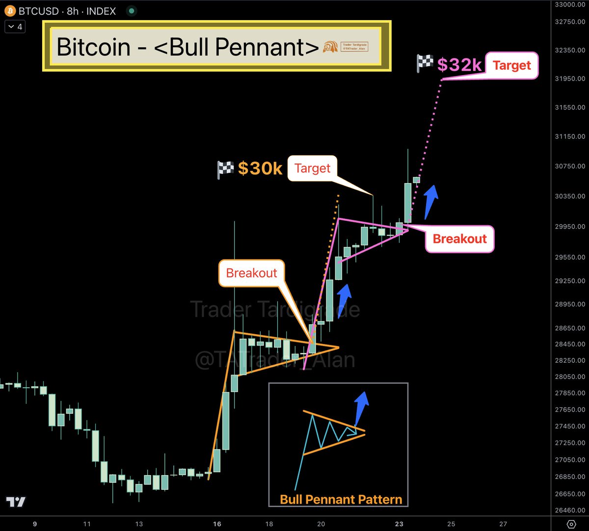 Very good progress for #Bitcoin to have breakout at the second Pennant.
See you there🚀