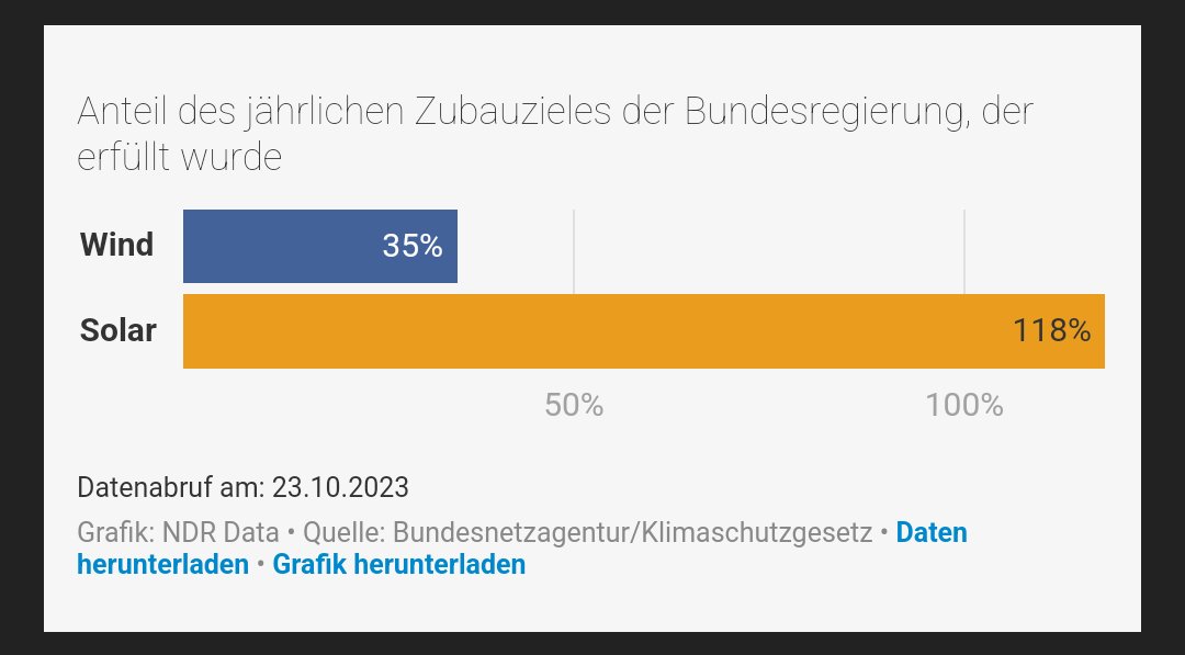 Wie läuft eigentlich der Ausbau der erneuerbaren Energien in Deutschland? Der Energiewende-Tracker beim <a href="/ndr/">NDR.de</a> ist jetzt online und zeigt täglich den Fortschritt. Kurz: Solar läuft gut, Wind nicht so: ndr.de/nachrichten/nd… #ddj #ndrdata