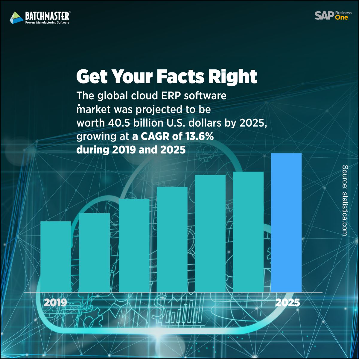 BatchMasterInd's tweet image. It’s time to embrace the technology. Take a dig into global statistics to know the booming cloud ERP sector.bit.ly/3rrqiC4

#clouderpsoftware #manufacturing #erpsystem #erpsoftware #production #clouderp #technology #innovation #cloudbasederp #cloudsoftware #industry