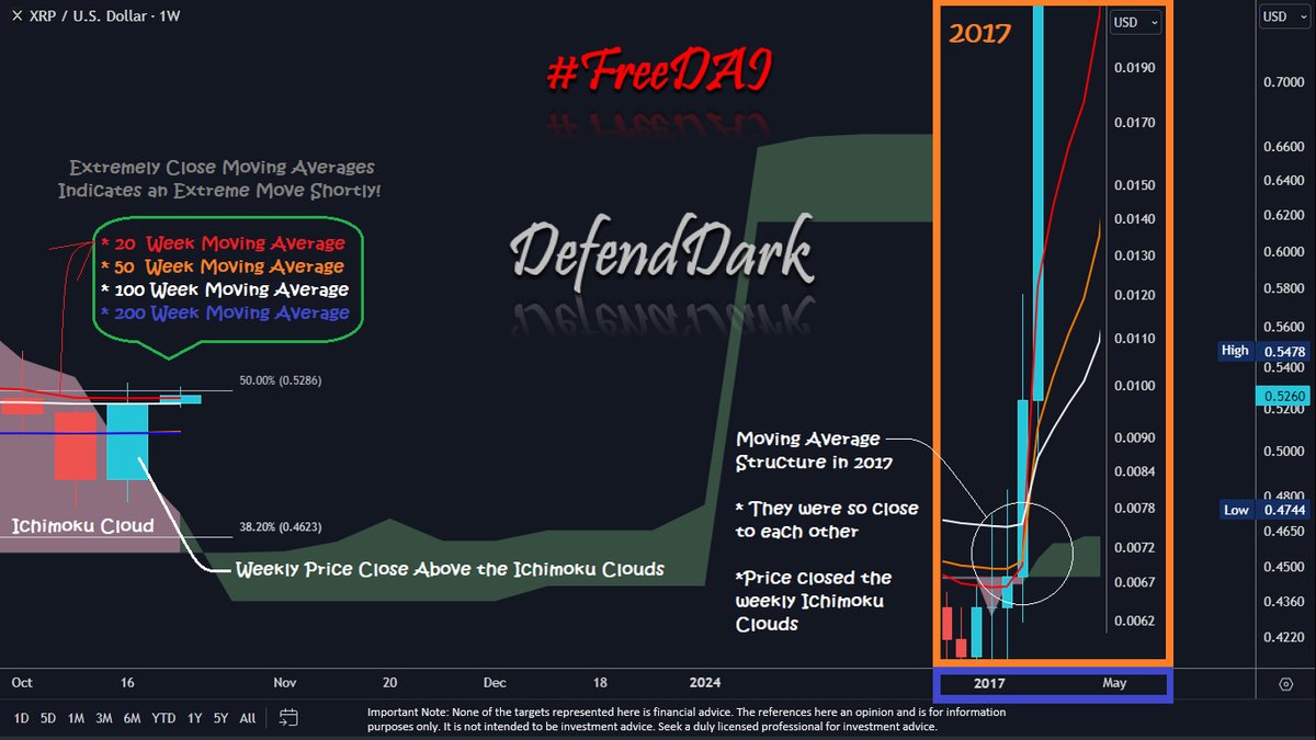 #XRP expected to break $0.5286  in hours.

As I have informed you yesterday:

1. XRP Closed above the weekly Ichimoku Clouds

2. Exponential Moving Averages  are extremely close to each other, like before the 2017 Bull Run.

Have Fun.

#XRPCommunity #Ripple