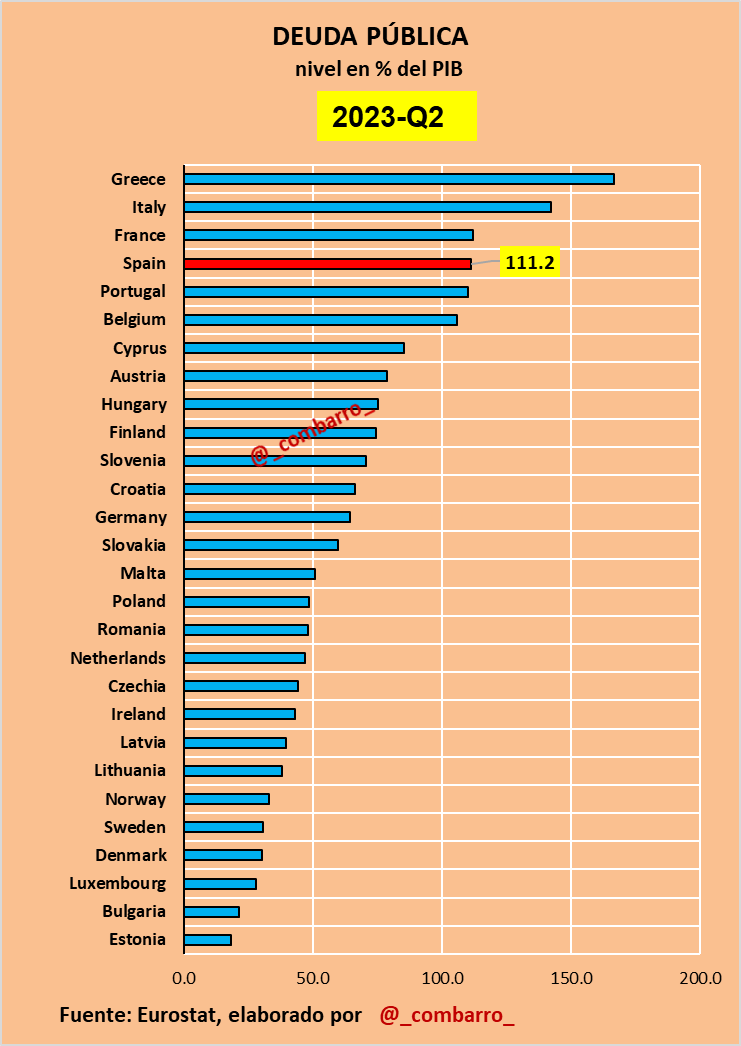 _combarro_'s tweet photo. 2/
Ranking de deuda pública en el 2t-2023. https://t.co/Gs23cj2hwm