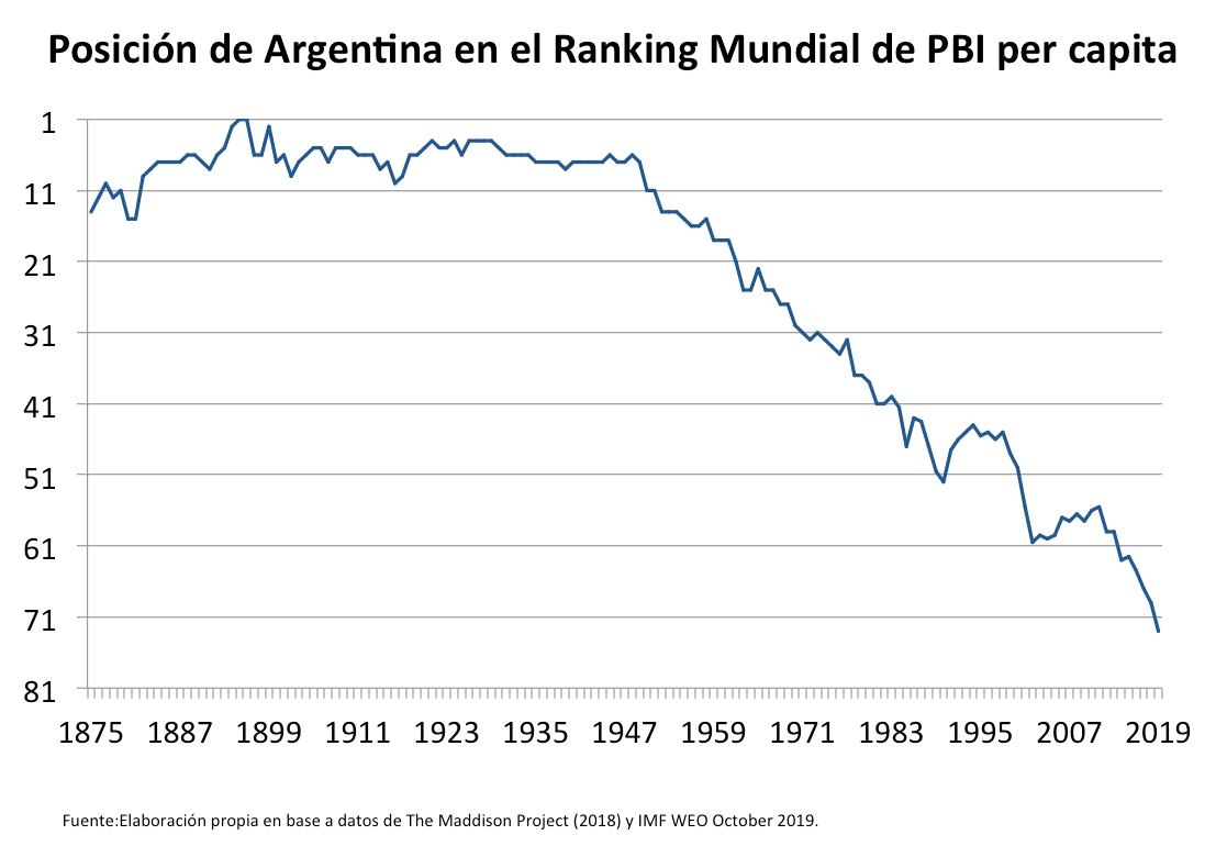 DavidGalanBolsa's tweet photo. 📊Argentina tiene que decidir en segunda vuelta de elecciones si quiere seguir manteniendo esta maravillosa evolución...
Muchos están cómodos con la economía del subsidio que tanta pobreza genera.
Yo no sé si Milei será otra decepción y si será capaz de darle la vuelta a la Argentina ultra actual: con ultrainflacion, con ultrapobreza y con ultra corrupción.
Lo que está claro es que lo que llevan haciendo décadas no funciona. Macri no cambio nada cuando tuvo una oportunidad. Darle la vuelta a ese país que fue tan rico va a ser muy difícil.