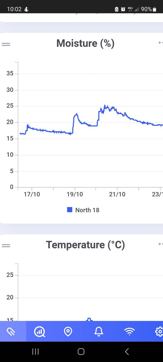 Had over 100mm of rain on Friday but still couldn't get the moisture over 25%