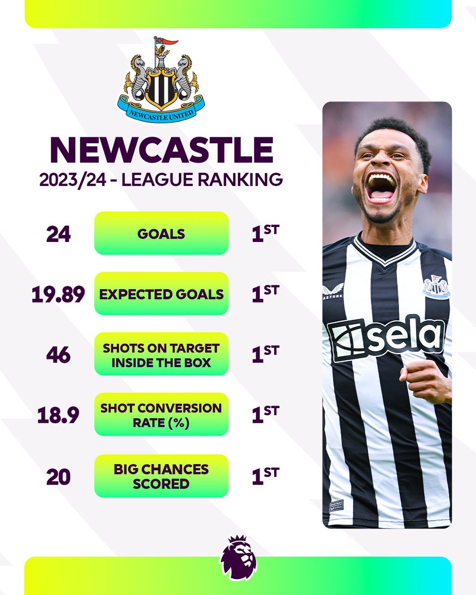 premierleague's tweet photo. 🎯 @NUFC's attacking numbers this season are something else... https://t.co/BlPSTjzwuI