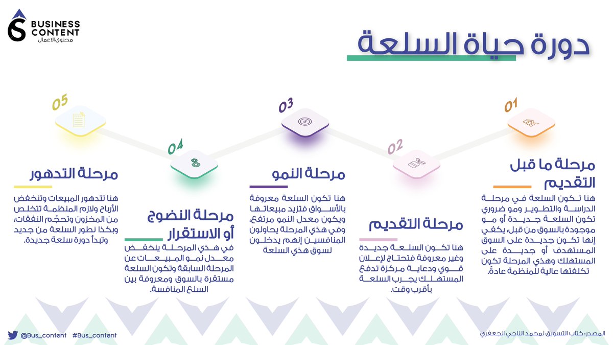 Bus_Content's tweet image. المنتج يمر بمراحل كثير نسميها دورة حياة السلعة(المنتج)🛍️🔄

 هنا رتبناها لكم بأبسط شكل😍💙💙

-

#Bus_content