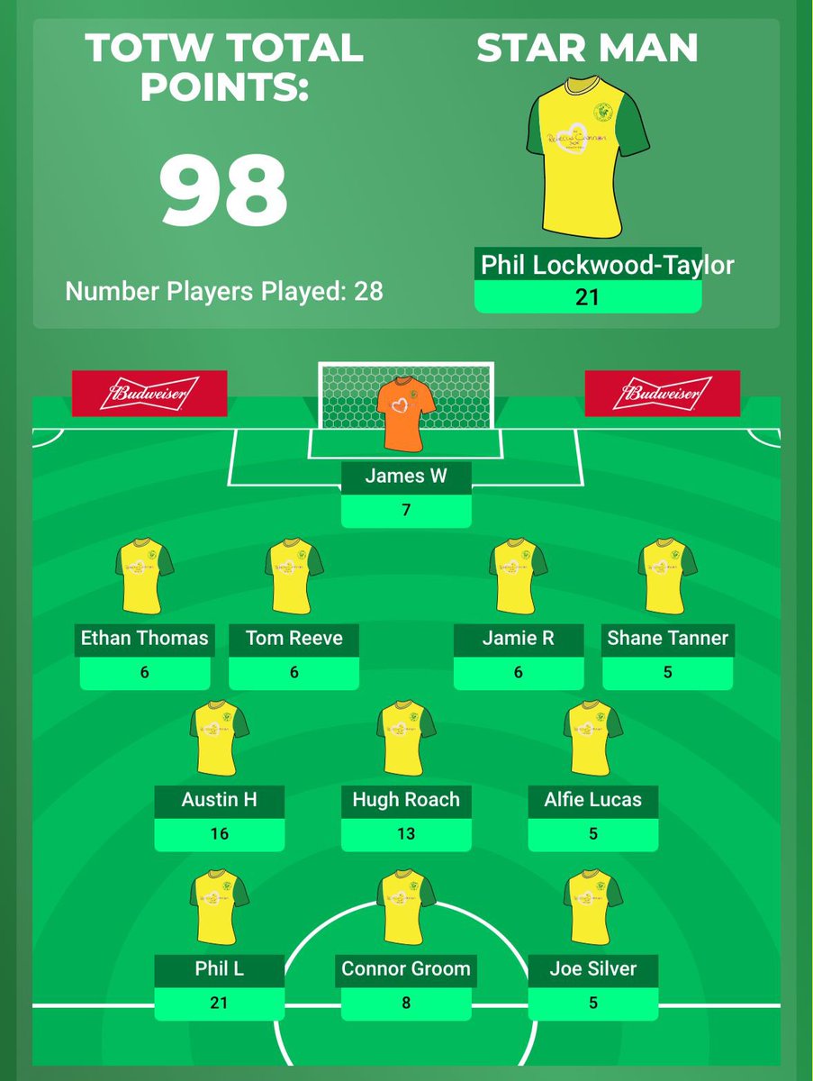 dorkiniansFC's tweet photo. 4s W 2-0 vs @ElsteadFc 
7s W 5-4 vs @Old_Wokes_FC VII

✅100% record
✅ PLT 🎩⚽️⚽️⚽️
✅ @Shanetanner6 heroics 

#ForzaODs https://t.co/99nmb28rNy