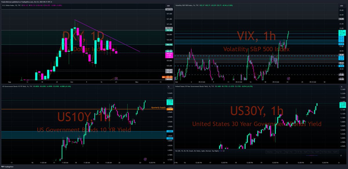 TradersRetreat's tweet image. Yields win..   Look at em fly lol.  Maybe it'll be an easy week.  See at cash open 🥂
