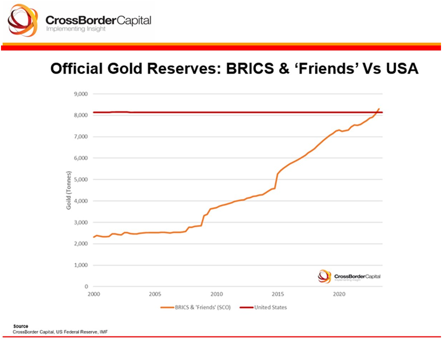 Las Reservas Oficiales de Oro de los BRICS y 'países amigos' Superan ya las de EEUU (CrossBorderCapital)