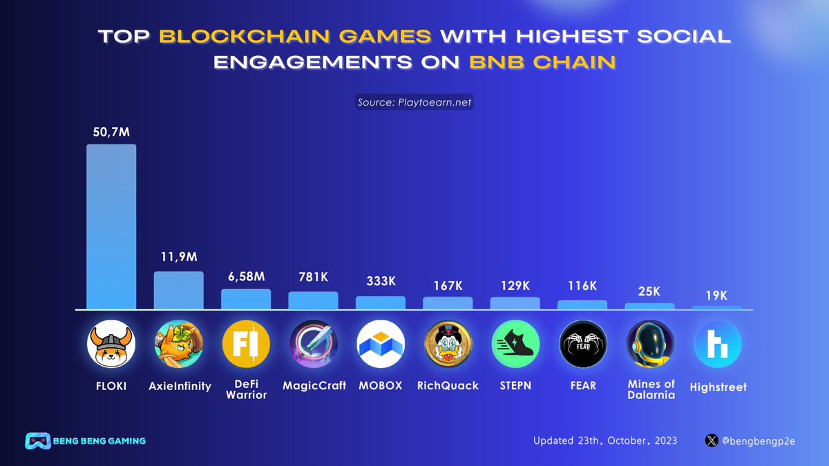 🎮Top Blockchain Games with Highest Social Engagements on @BNBCHAIN 🔥 #BNBChain is known as a leading ecosystem with many different projects. Among them, #BlockchainGaming projects must be mentioned. Please check which game has the highest social interaction in the past 7…