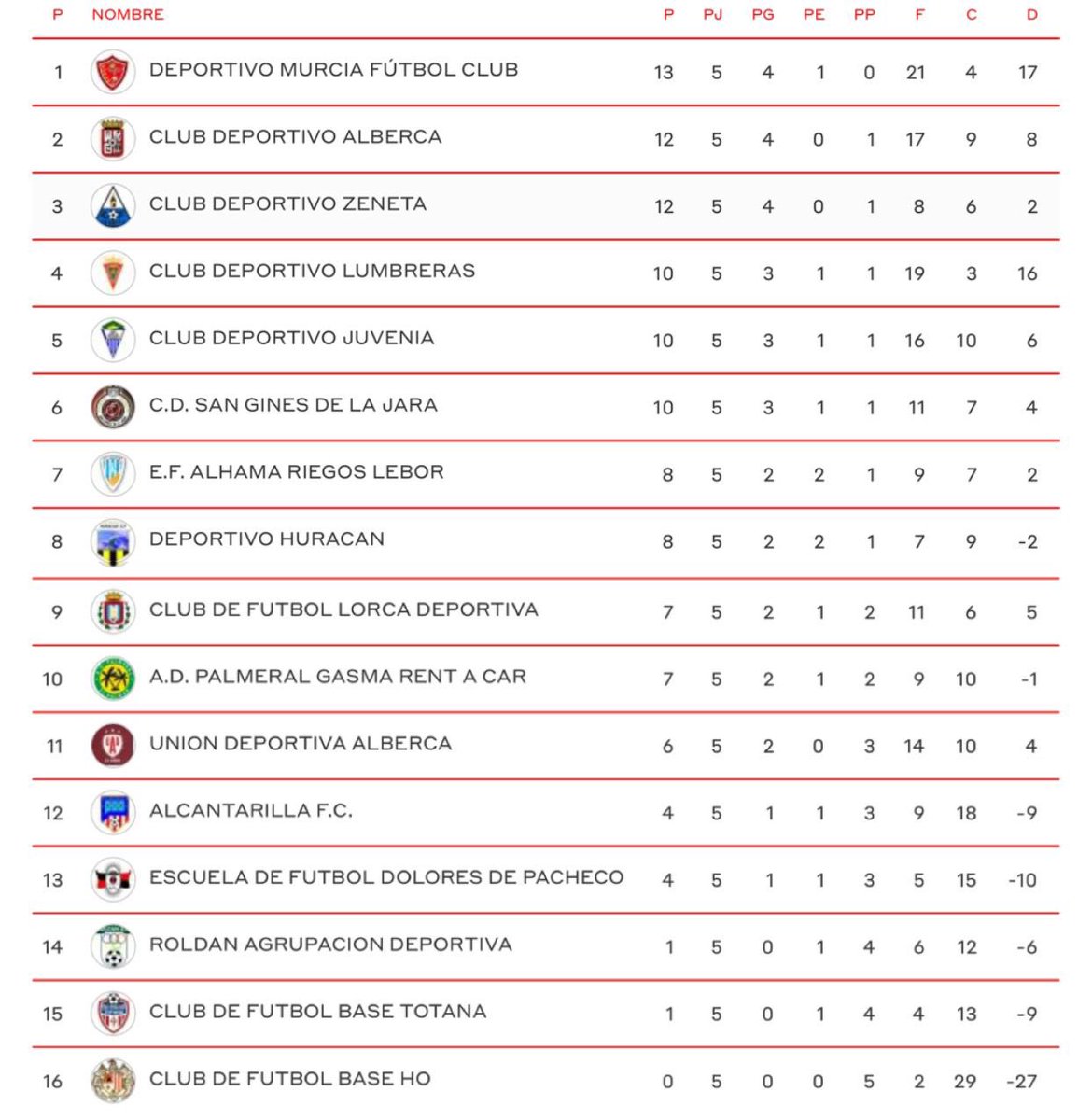 BLUETIDE18's tweet photo. 📈Clasificación tras la 5a Jornada de Primera Autonómica (Grupo 1). https://t.co/cCO3PeK18A