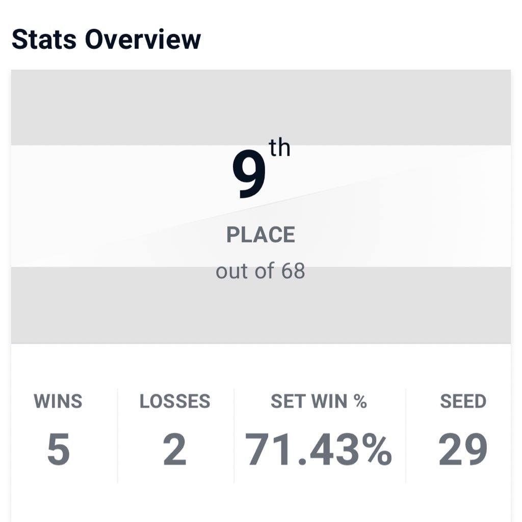 What a weekend! Got 9th place at #BTC2K23, my best tournament performance so far 😌 I’m glad that I’ve improved so much over time and I’m sure it’ll get even better.
I’m truly proud of myself and looking forward to competing in the next game! Thanks for the support guys 🐯