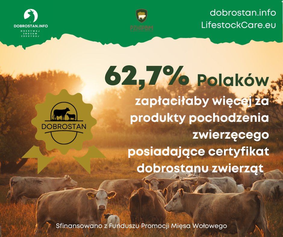 Dobrostan_info's tweet photo. 62,7% Polaków jest skłonnych zapłacić więcej za produkty posiadające certyfikat hodowli dbającej o dobrostan zwierząt. 

#FPMWł
#dobrostanzwierzat #raportdobrostan https://t.co/VNIegXhszJ