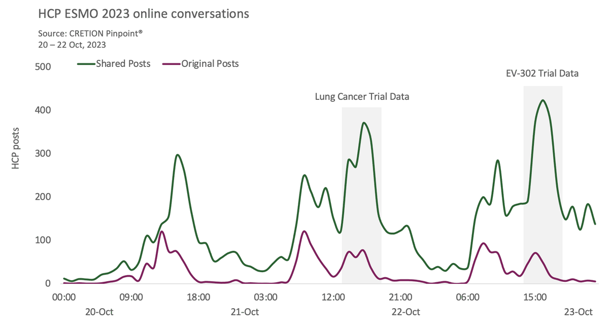 Online HCPs are playing a significant role in amplifying new #oncology trial data that's being presented at #ESMO23 far and wide. 

Notice how many HCP posts in the analysis by my CREATION.co colleagues are shared, vs original posts.