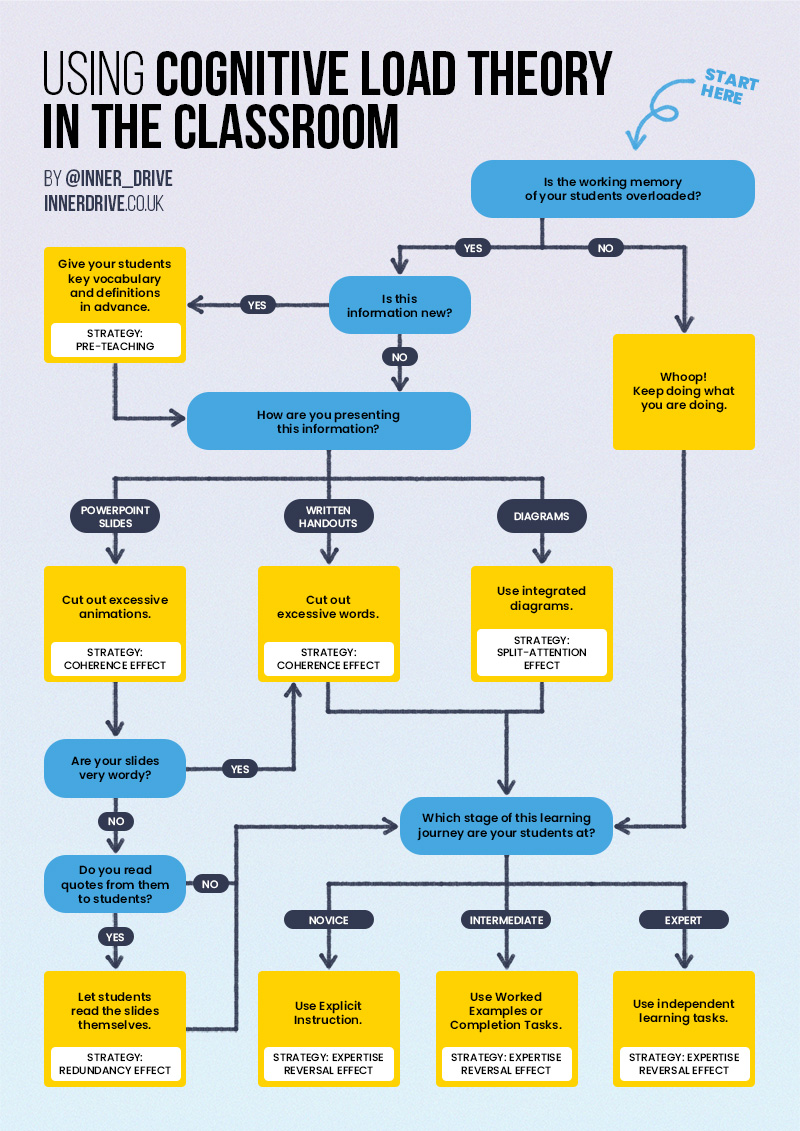 Cognitive Load Theory rests on many principles. Each principle can be used through different strategies.

🧠 So, what can you do to reduce your students' cognitive load and when?

We have a flowchart for this 👇 bit.ly/3tAcRAu