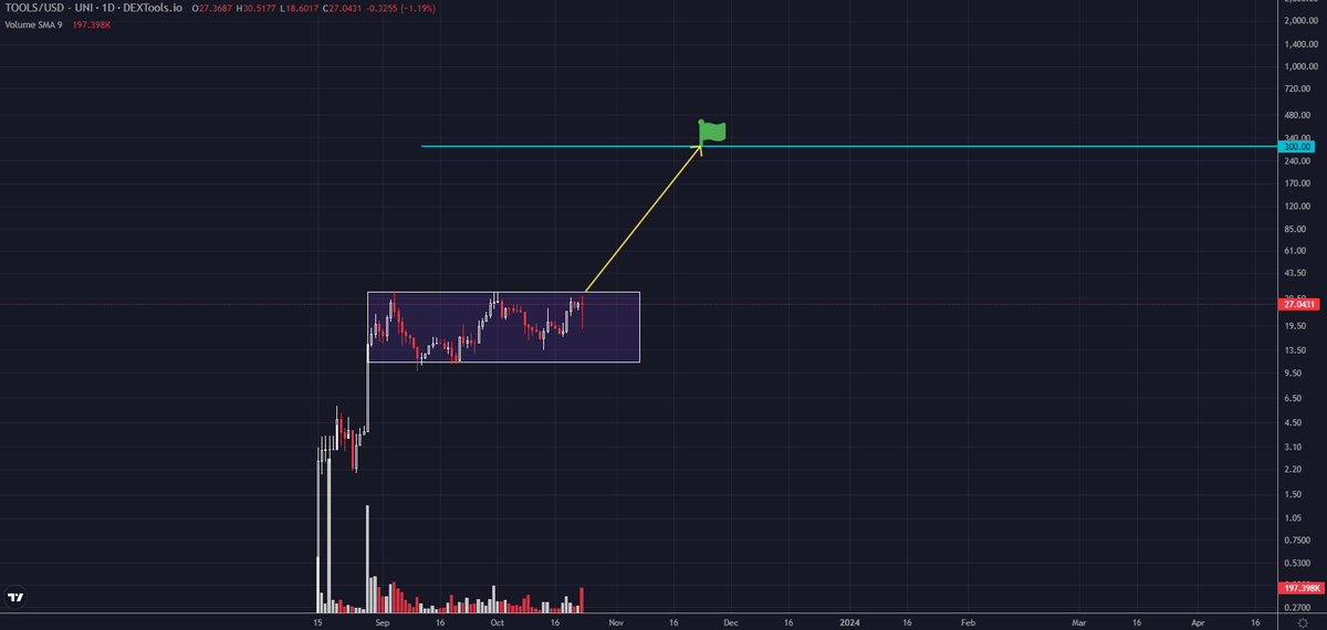 PayneResidence's tweet photo. $TOOLS parabolic move to start soon

Utility project with 10+ working products

They are offering products to other projects, like Staking, DAO, Swap etc.

Even renting products will be possible

MC: 2,7M
Total Supply: 100K 

https://t.co/irQDdcZRDD

$UNIBOT $PAAL $ATOR #0x0 https://t.co/HNDxBynpFR