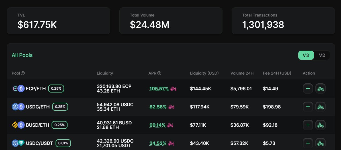 Echo_DEX's tweet photo. EchoDEX Weekly Report 📊

1. Total Value Locked (TVL): $617.75K
2. Total Trading Volume: $24.48M
3. Total Transactions: 1,301,938

Get hyped guys 🔥 https://t.co/JxQ8AgqHZl