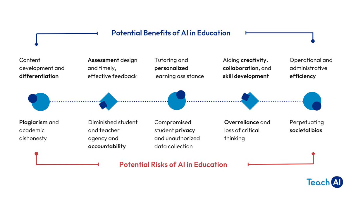 TeachAI just launched recently with a balanced view of AI in Education. There's lots of insight for educators as to how we might leverage AI in our classrooms while still addressing very real risks and concerns. Check it out at teachai.org/toolkit