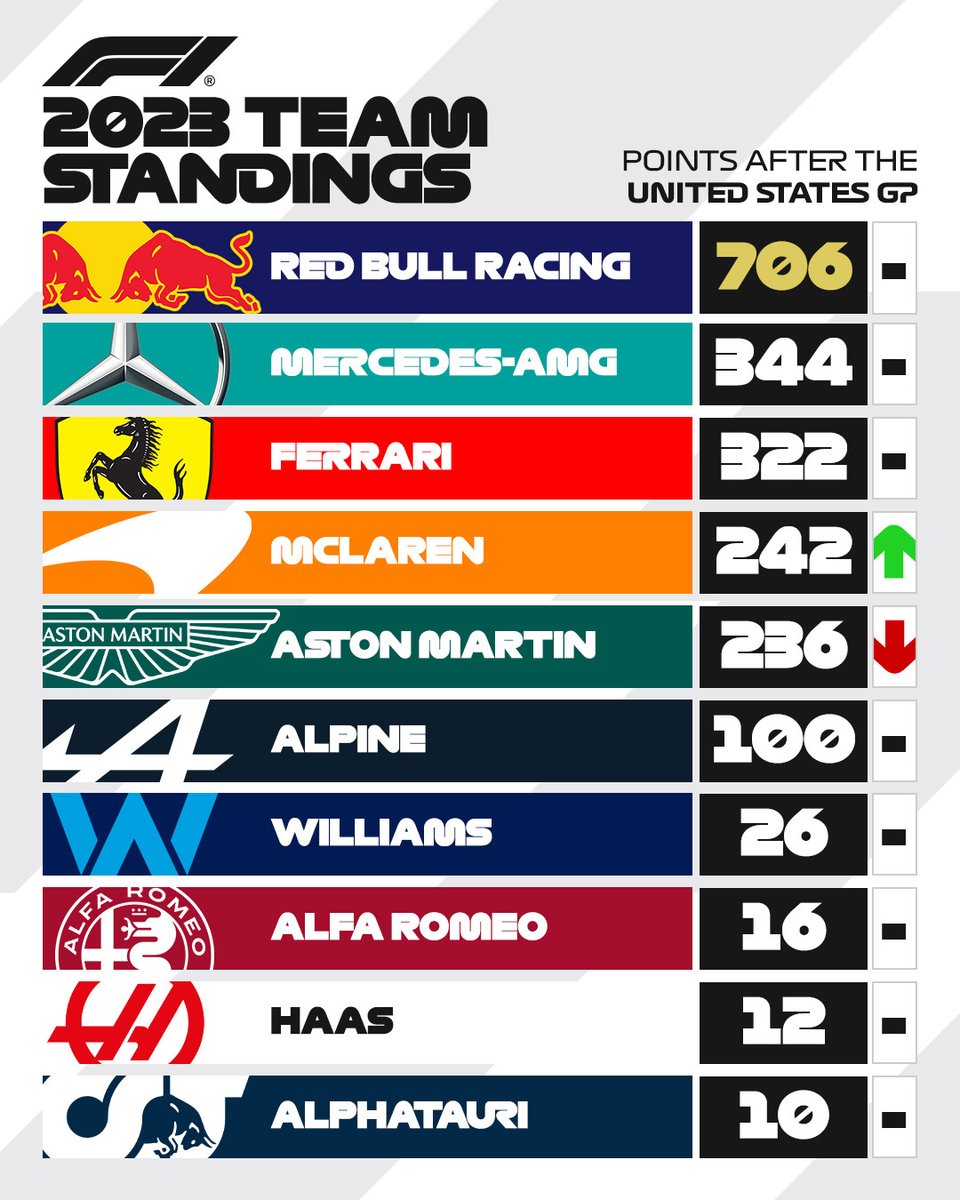La tabla de posiciones del mundial de Constructores tras el GP de Estados Unidos 2023