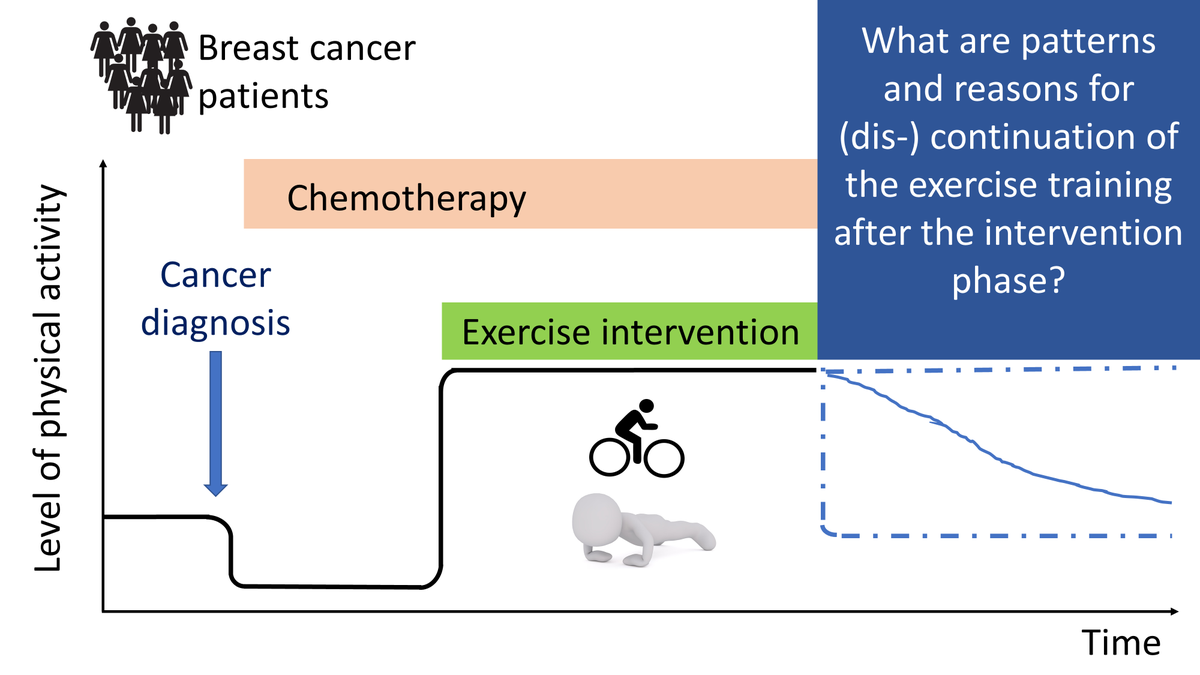 Since #physicalactivity has the potential to address many of the physical &amp; emotional side effects of #cancer therapy, identifying factors that help or hinder post treatment participation is important, especially for improving long term quality of life 

🔗doi.org/10.1123/jpah.2…