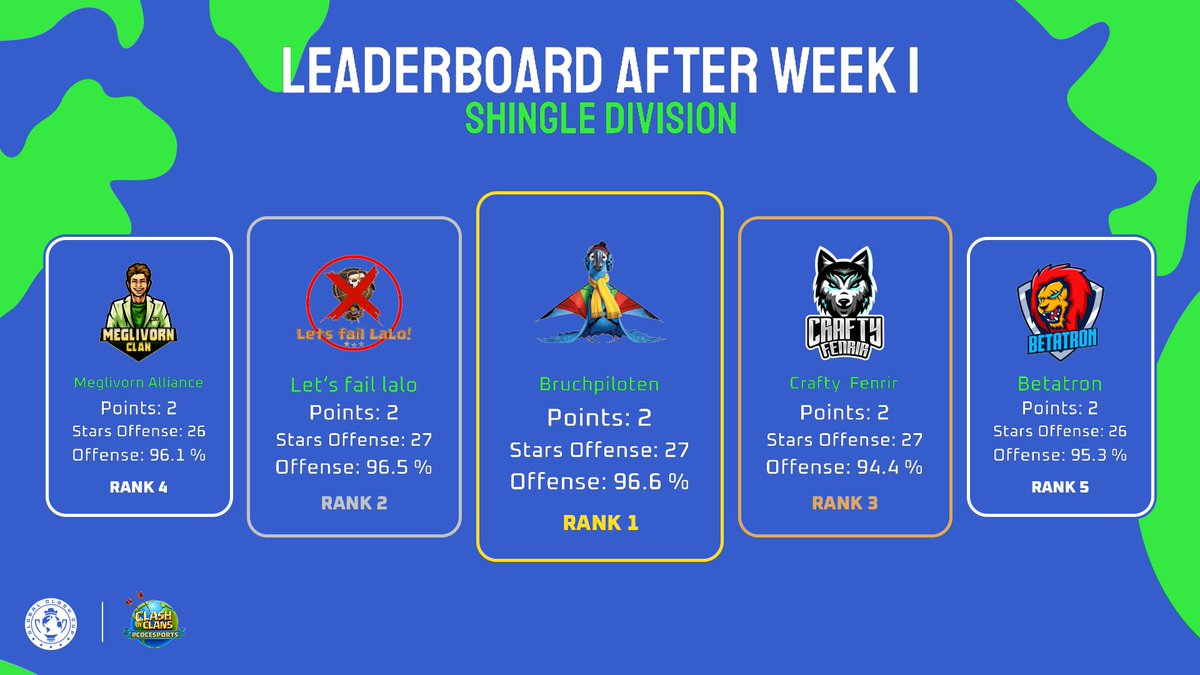 Global Clash Cup (@globalclashcup) on Twitter photo Leaderboard after Week 1 - Shingle Division 📊
🥇 Bruchpiloten
🥈 Let‘s fail lalo
🥉 Crafty Fenrir
🏅 <a href="/meglivorn/">Meglivorn Clan</a>
🏅 <a href="/BetatronCoc/">BetatronCoC</a>
#SeizeTheCrown 👑 | #ClashEsports Leaderboard after Week 1 - Shingle Division 📊
🥇 Bruchpiloten
🥈 Let‘s fail lalo
🥉 Crafty Fenrir
🏅 <a href="/meglivorn/">Meglivorn Clan</a>
🏅 <a href="/BetatronCoc/">BetatronCoC</a>
#SeizeTheCrown 👑 | #ClashEsports