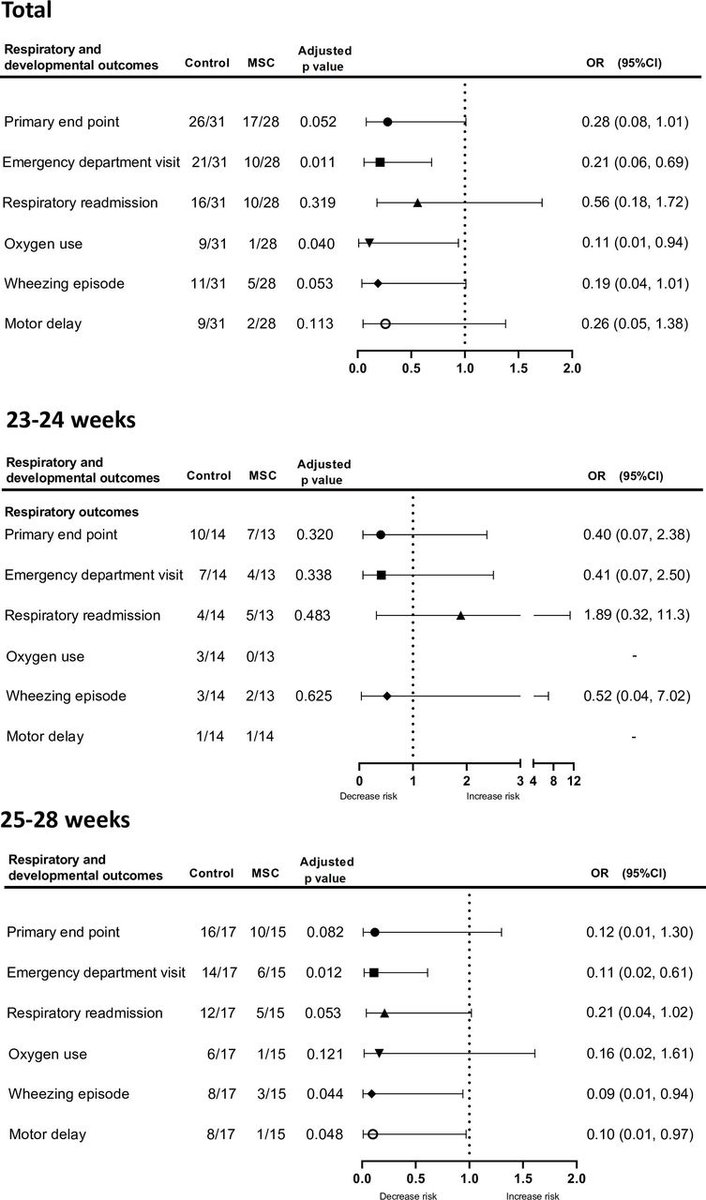 Five-year follow-up of phase II trial of stromal cells for bronchopulmonary dysplasia thorax.bmj.com/content/78/11/…